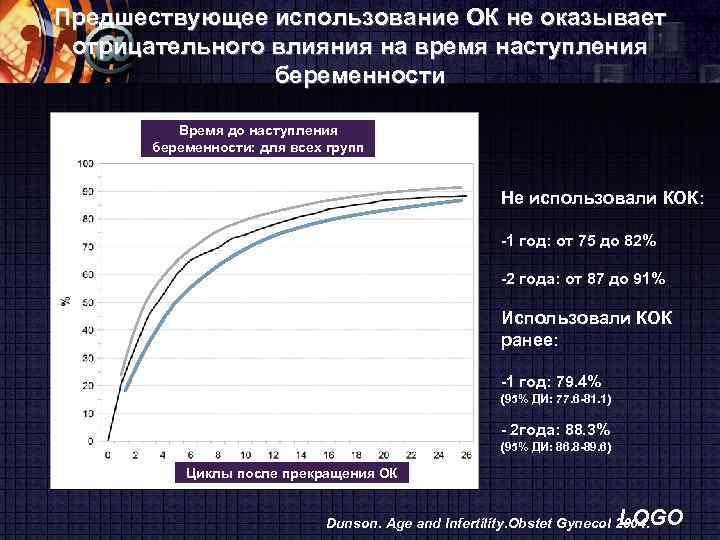 Предшествующее использование ОК не оказывает отрицательного влияния на время наступления беременности Время до наступления