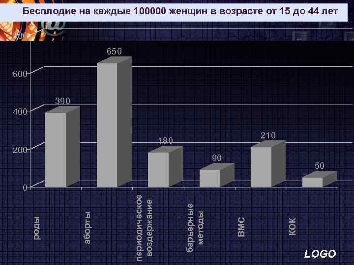 Бесплодие на каждые 100000 женщин в возрасте от 15 до 44 лет 800 650