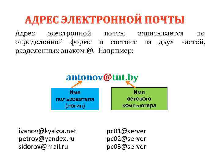 АДРЕС ЭЛЕКТРОННОЙ ПОЧТЫ Адрес электронной почты записывается по определенной форме и состоит из двух