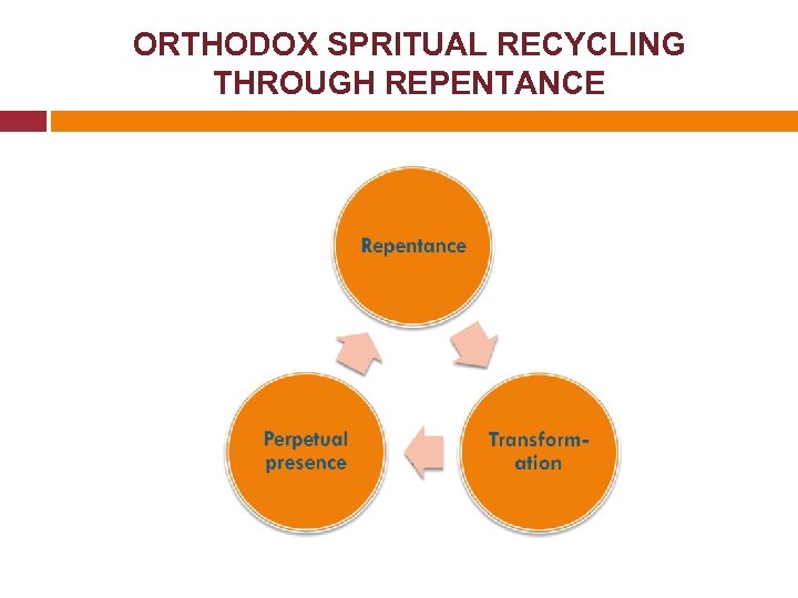 ORTHODOX SPRITUAL RECYCLING THROUGH REPENTANCE 