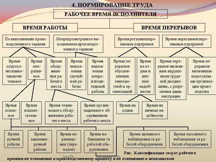 4. НОРМИРОВАНИЕ ТРУДА РАБОЧЕЕ ВРЕМЯ ИСПОЛНИТЕЛЯ ВРЕМЯ РАБОТЫ По выполнению производственного задания Время подготовительнозаключительное