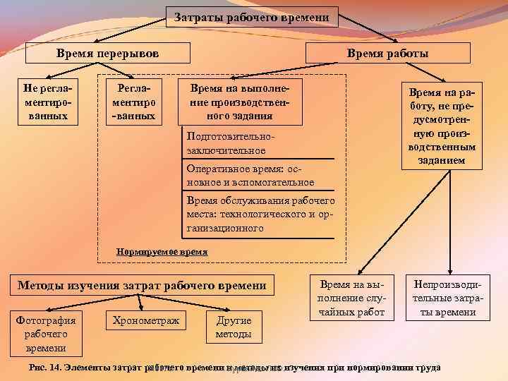 Оперативное рабочее время. Основные направления нормирования труда. Нормирование труда и затрат рабочего времени. Способы нормирования затрат рабочего времени. Организация нормирования рабочего времени.