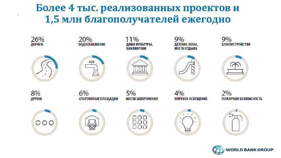 Более 4 тыс. реализованных проектов и 1, 5 млн благополучателей ежегодно 