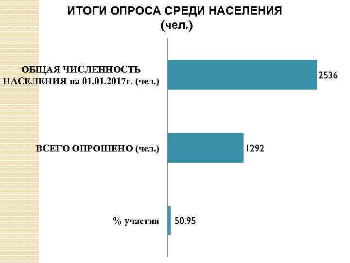 ИТОГИ ОПРОСА СРЕДИ НАСЕЛЕНИЯ (чел. ) ОБЩАЯ ЧИСЛЕННОСТЬ НАСЕЛЕНИЯ на 01. 2017 г. (чел.