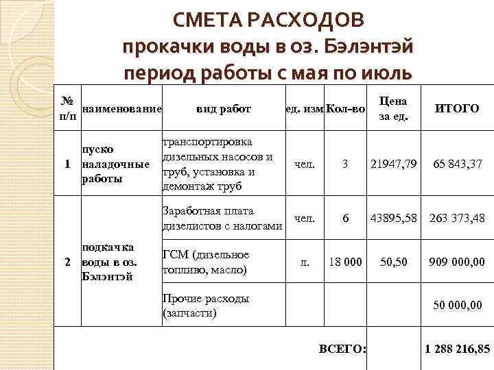 СМЕТА РАСХОДОВ прокачки воды в оз. Бэлэнтэй период работы с мая по июль №