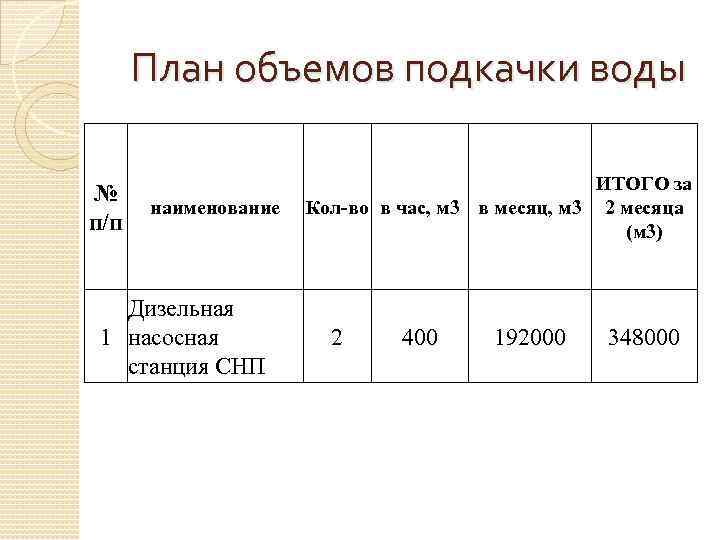 План объемов подкачки воды № п/п наименование Дизельная 1 насосная станция СНП ИТОГО за