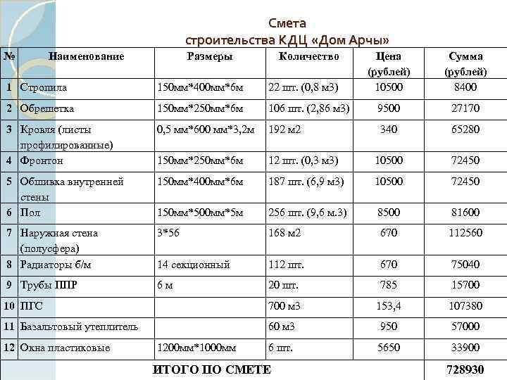 Смета строительства КДЦ «Дом Арчы» № Наименование Размеры Количество Цена (рублей) 10500 Сумма (рублей)