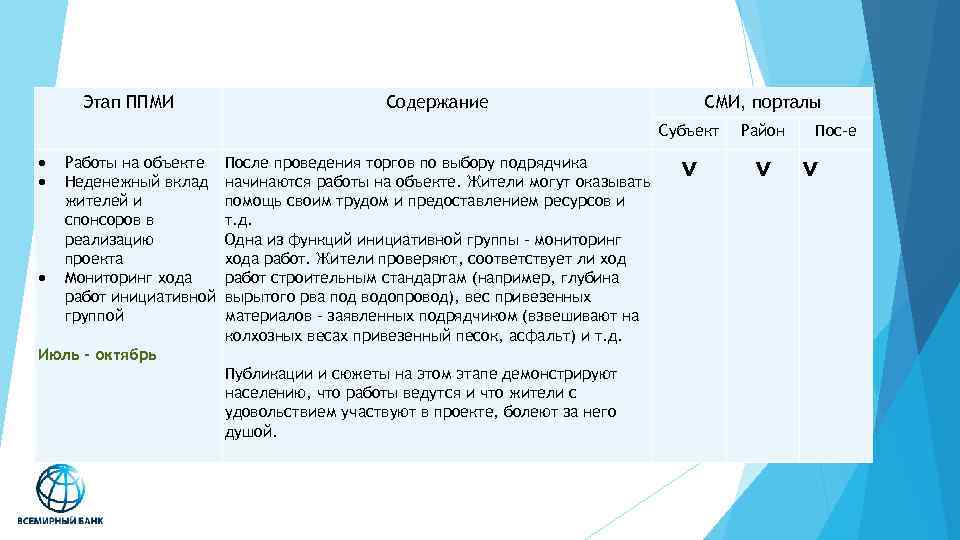 Этап ППМИ Содержание СМИ, порталы Субъект Работы на объекте Неденежный вклад жителей и спонсоров