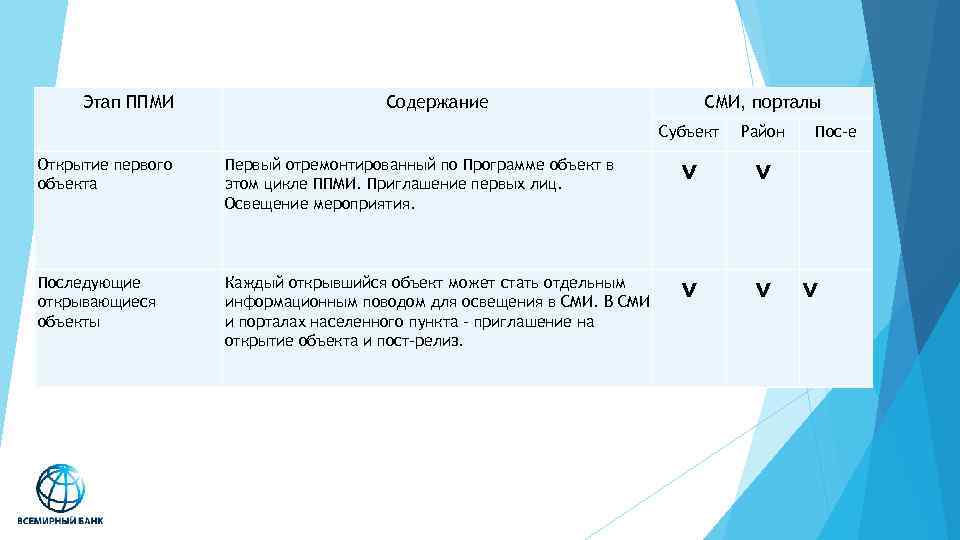 Этап ППМИ Содержание СМИ, порталы Субъект Район Пос-е Открытие первого объекта Первый отремонтированный по