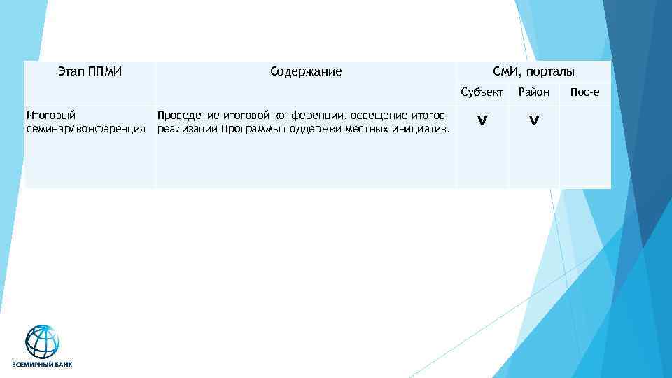 Этап ППМИ Содержание СМИ, порталы Субъект Итоговый Проведение итоговой конференции, освещение итогов семинар/конференция реализации