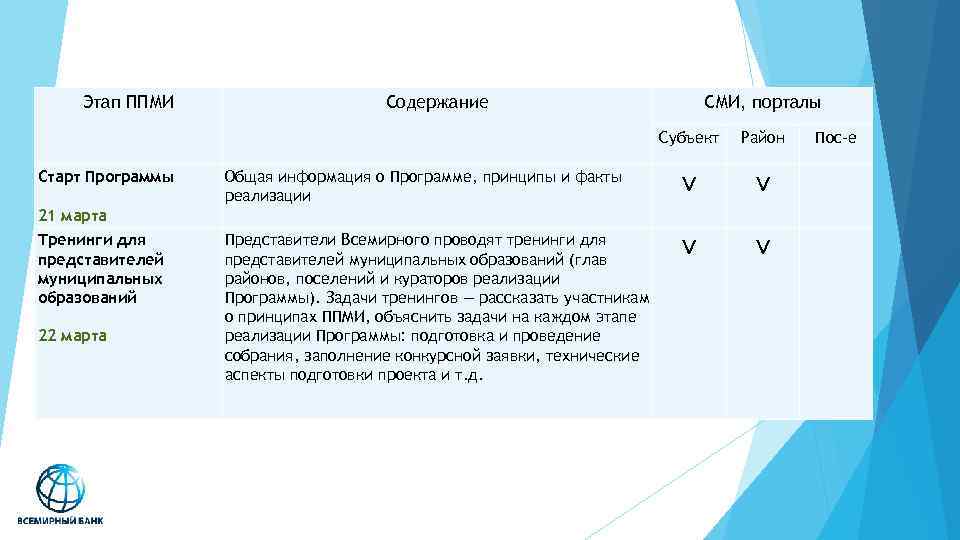 Этап ППМИ Содержание СМИ, порталы Субъект Старт Программы Общая информация о Программе, принципы и