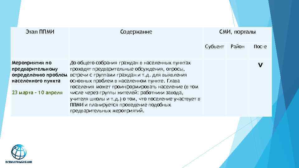 Этап ППМИ Содержание СМИ, порталы Субъект Мероприятия по предварительному определению проблем населенного пункта 23