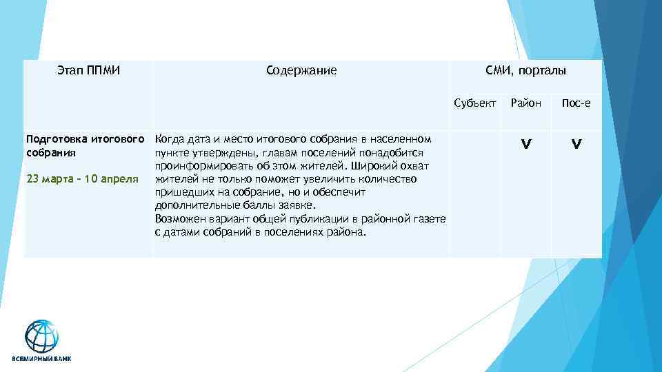 Этап ППМИ Содержание СМИ, порталы Субъект Подготовка итогового Когда дата и место итогового собрания