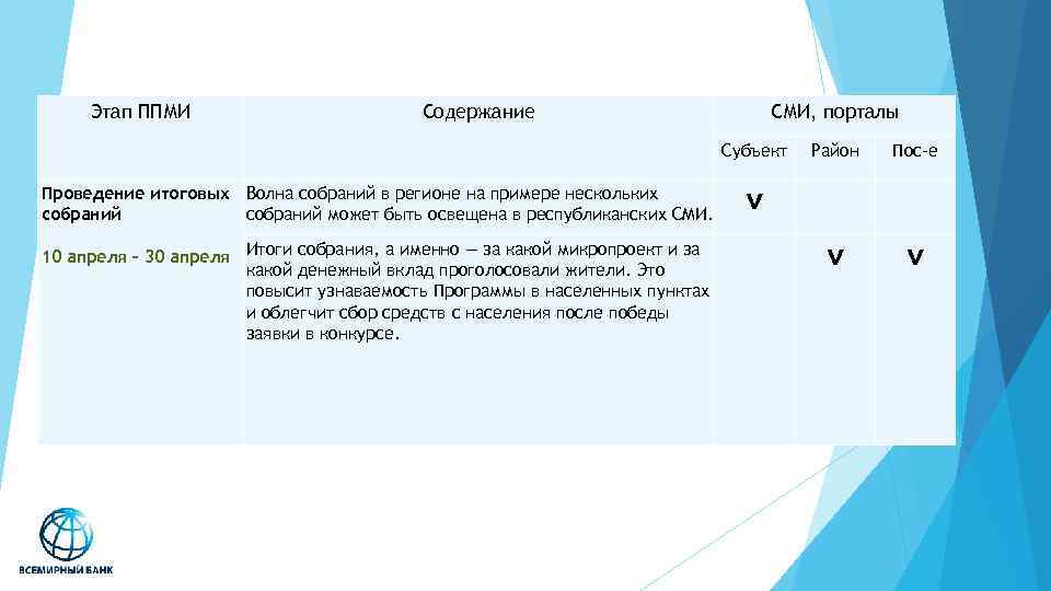 Этап ППМИ Содержание СМИ, порталы Субъект Проведение итоговых Волна собраний в регионе на примере