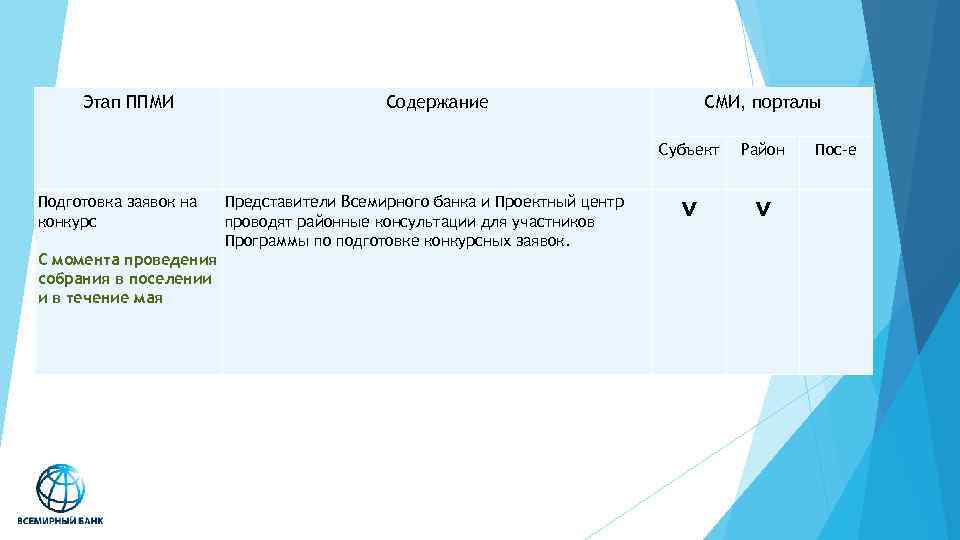 Этап ППМИ Содержание СМИ, порталы Субъект Подготовка заявок на конкурс С момента проведения собрания