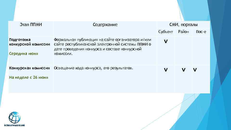 Этап ППМИ Содержание СМИ, порталы Субъект Подготовка конкурсной комиссии ˅ Середина июня Формальная публикация