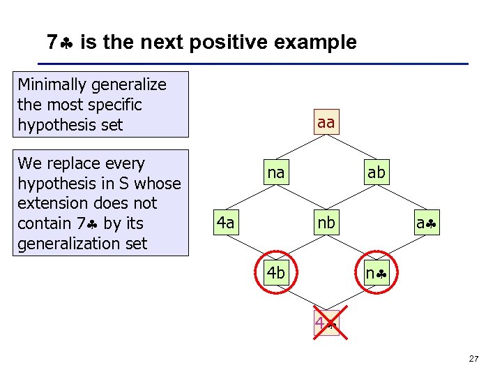 7 is the next positive example Minimally generalize the most specific hypothesis set We