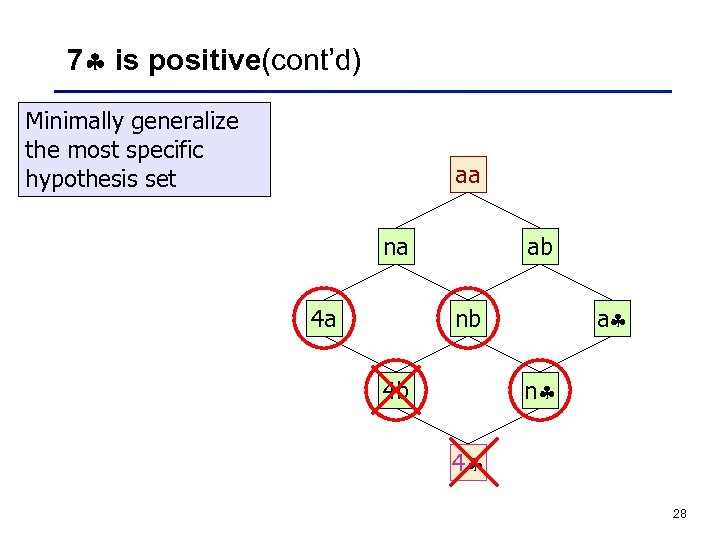 7 is positive(cont’d) Minimally generalize the most specific hypothesis set aa na 4 a