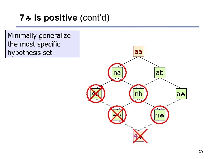 7 is positive (cont’d) Minimally generalize the most specific hypothesis set aa na 4