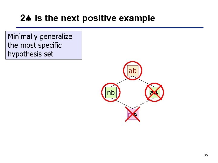 2 is the next positive example Minimally generalize the most specific hypothesis set ab