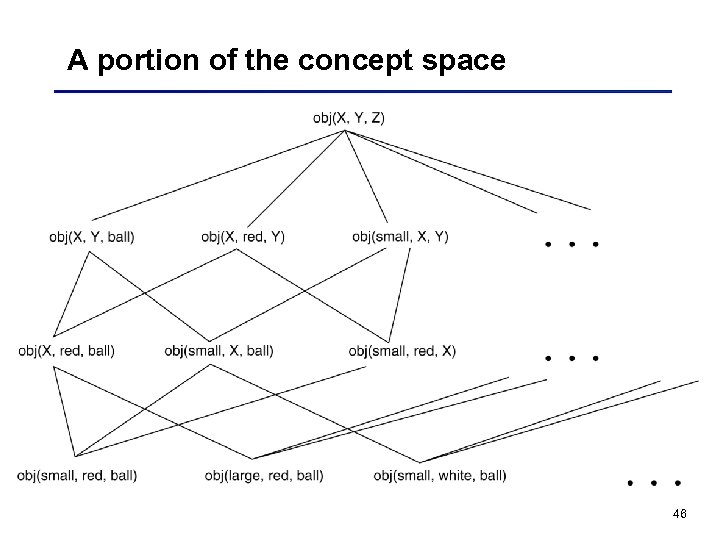 A portion of the concept space 46 