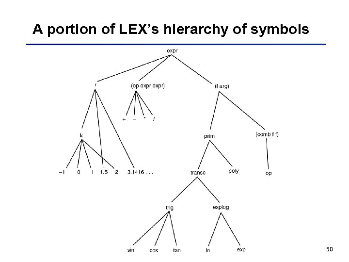 A portion of LEX’s hierarchy of symbols 50 