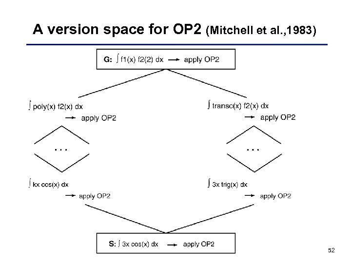 A version space for OP 2 (Mitchell et al. , 1983) 52 