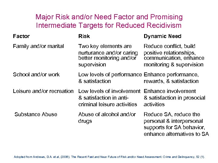 Major Risk and/or Need Factor and Promising Intermediate Targets for Reduced Recidivism Factor Risk