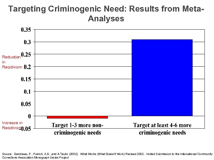Targeting Criminogenic Need: Results from Meta. Analyses Reduction in Recidivism Increase in Recidivism Source: