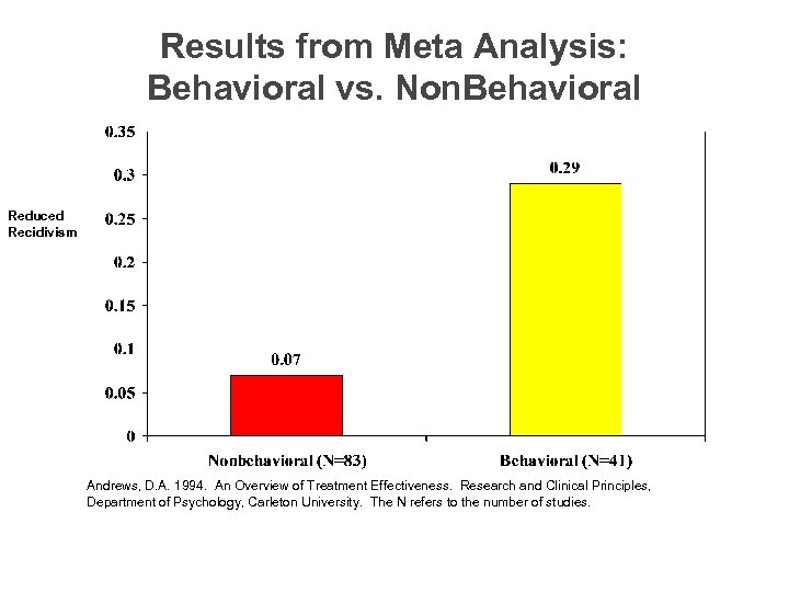 Results from Meta Analysis: Behavioral vs. Non. Behavioral Reduced Recidivism Andrews, D. A. 1994.