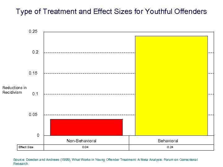 Type of Treatment and Effect Sizes for Youthful Offenders 0. 25 0. 2 0.