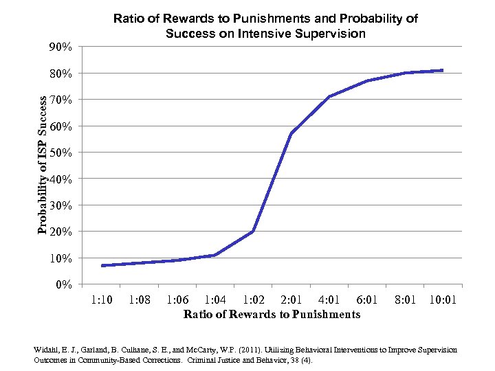 Ratio of Rewards to Punishments and Probability of Success on Intensive Supervision 90% Probability