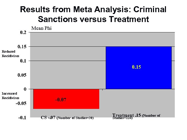 Results from Meta Analysis: Criminal Sanctions versus Treatment Mean Phi Reduced Recidivism 0. 15