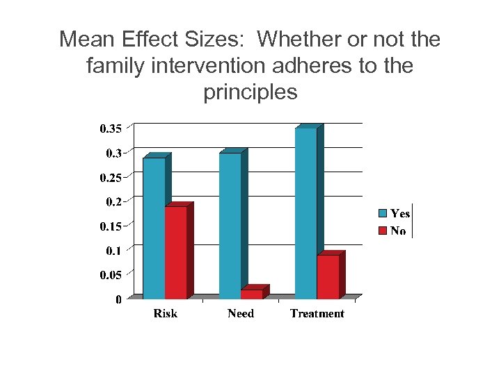 Mean Effect Sizes: Whether or not the family intervention adheres to the principles 