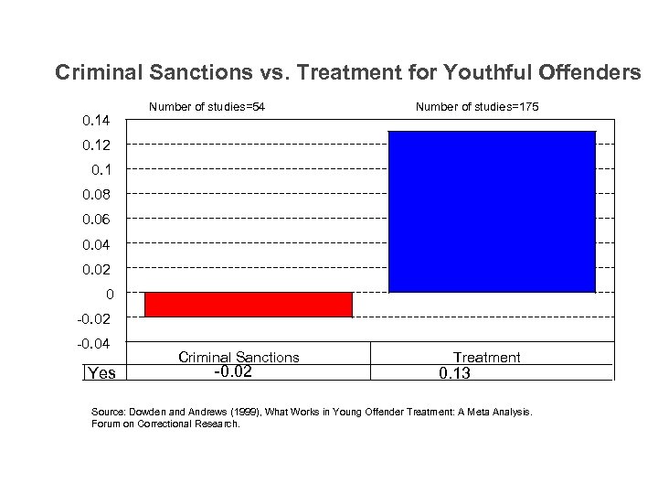 Criminal Sanctions vs. Treatment for Youthful Offenders 0. 14 Number of studies=54 Number of