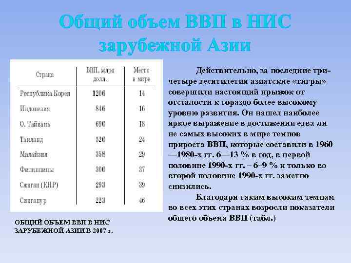 Общий объем ВВП в НИС зарубежной Азии ОБЩИЙ ОБЪЕМ ВВП В НИС ЗАРУБЕЖНОЙ АЗИИ