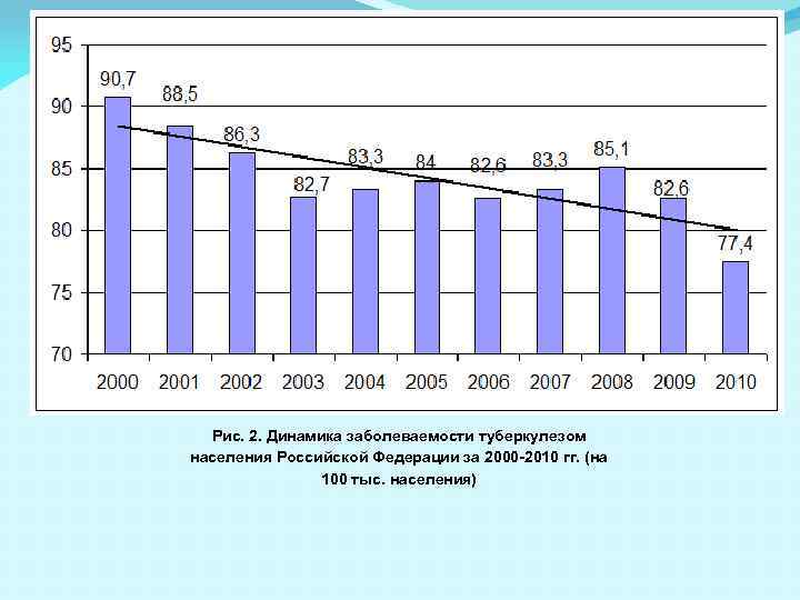 Рис. 2. Динамика заболеваемости туберкулезом населения Российской Федерации за 2000 -2010 гг. (на 100