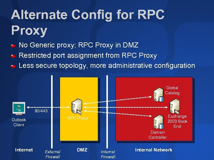 Alternate Config for RPC Proxy No Generic proxy; RPC Proxy in DMZ Restricted port