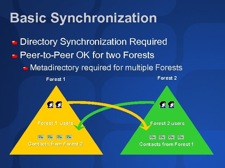 Basic Synchronization Directory Synchronization Required Peer-to-Peer OK for two Forests Metadirectory required for multiple