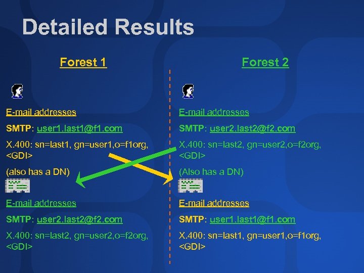 Detailed Results Forest 1 Forest 2 E-mail addresses SMTP: user 1. last 1@f 1.