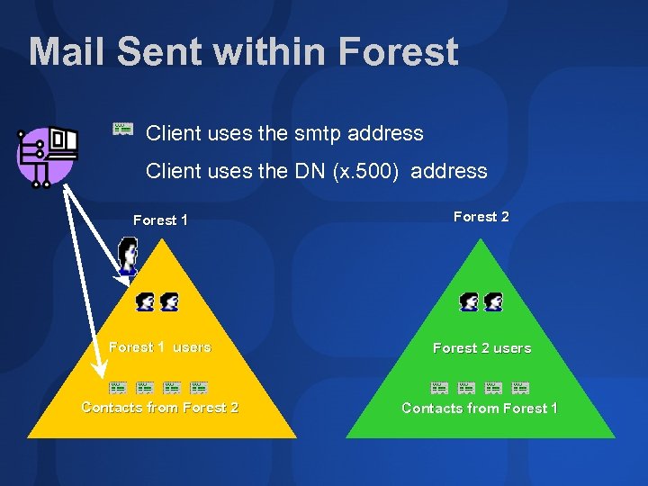Mail Sent within Forest Client uses the smtp address Client uses the DN (x.