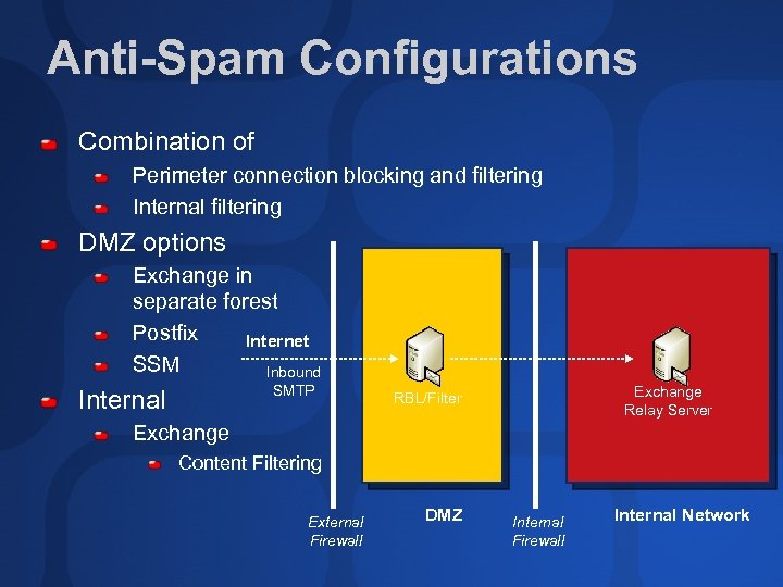 Anti-Spam Configurations Combination of Perimeter connection blocking and filtering Internal filtering DMZ options Exchange