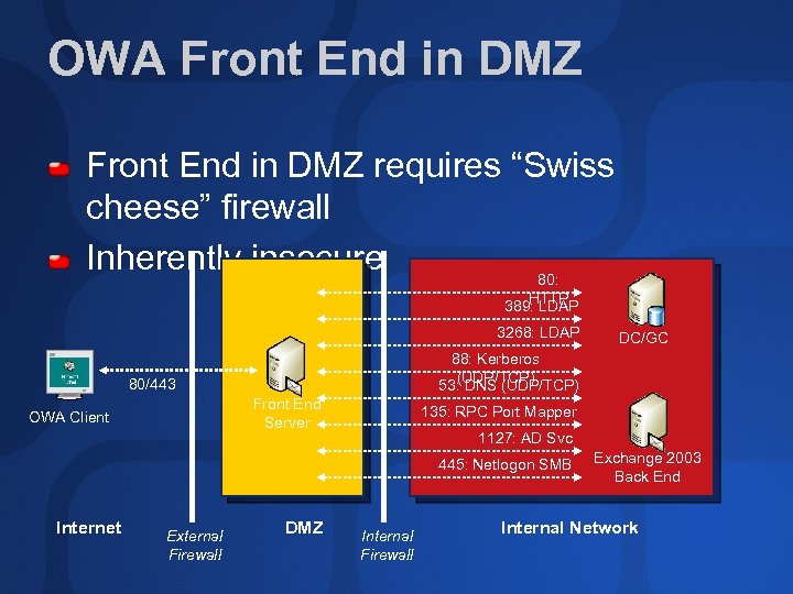 OWA Front End in DMZ requires “Swiss cheese” firewall Inherently insecure 80: HTTP 389: