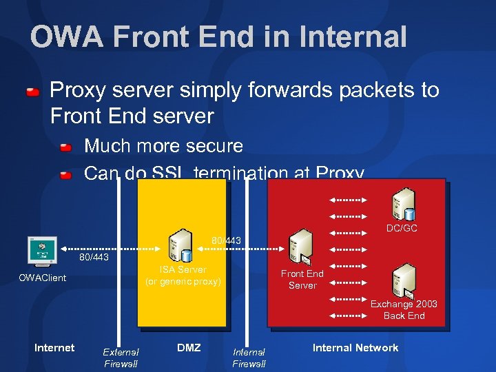 OWA Front End in Internal Proxy server simply forwards packets to Front End server