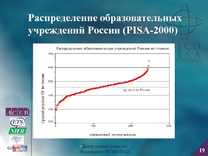 Распределение образовательных учреждений России (PISA-2000) • Центр оценки качества образования ИСМО РАО 19 