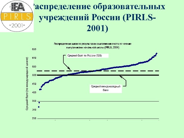 Распределение образовательных учреждений России (PIRLS 2001) 