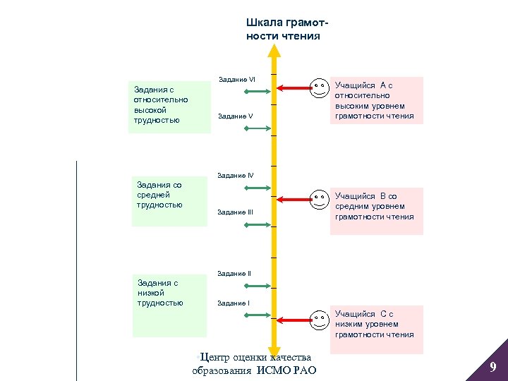 Шкала грамотности чтения Задание VI Задания с относительно высокой трудностью Задание V Учащийся A