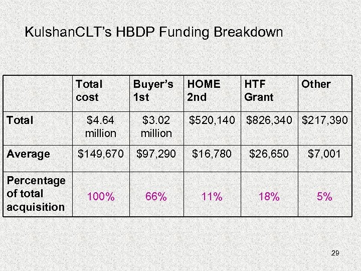 Kulshan. CLT’s HBDP Funding Breakdown Total cost Total Average Percentage of total acquisition Buyer’s