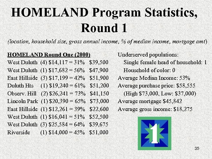 HOMELAND Program Statistics, Round 1 (location, household size, gross annual income, % of median