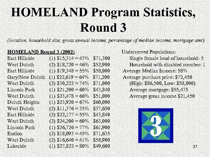 HOMELAND Program Statistics, Round 3 (location, household size, gross annual income, percentage of median